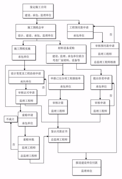 參與全過程咨詢服務，必須掌握的24張流程圖與信息系統(tǒng)集成服務