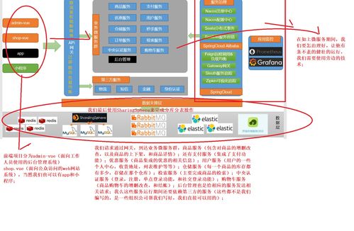 電商項目微服務架構詳解（第二章 上篇） 信息系統(tǒng)集成服務與分布式基礎概念